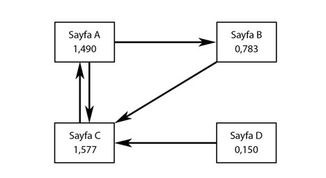 PageRank Sayfalar 2